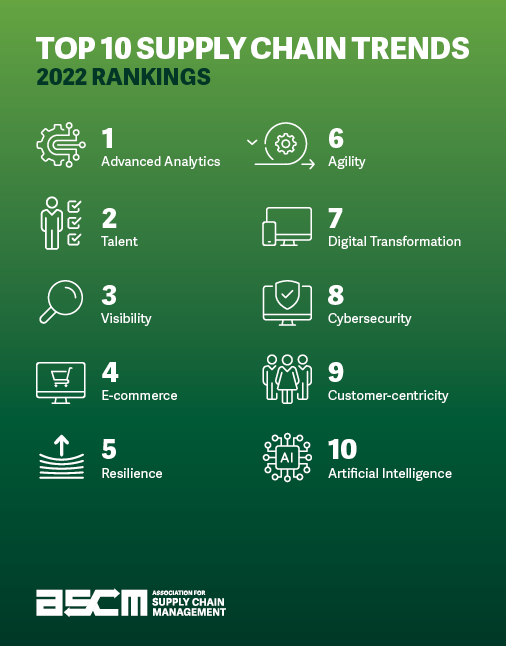 Top 10 Supply Chain Trends in 2022